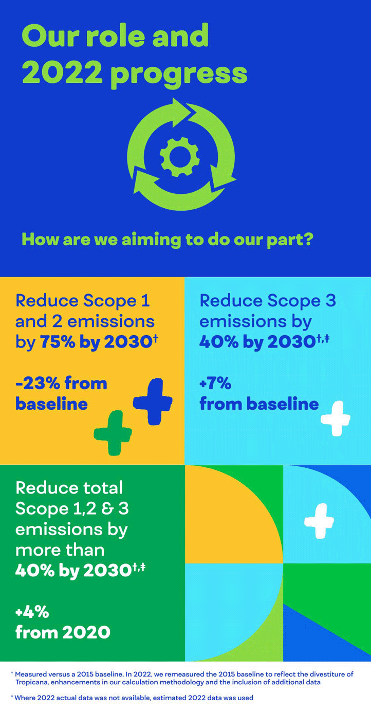 Our role and 2022 progress: How are we aiming to do our part? Reduce Scope 1 and 2 emissions by 75% by 2030, reduce Scope 3 emissions by 40% by 2030, and reduce total Scope 1, 2 & 3 emissions by more than 40% by 2030.