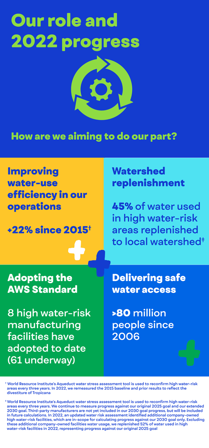 Our role and 2022 progress: How are we aiming to do our part? We’re improving water-use efficiency in our operations, replenishing watersheds, adopting the AWS Standard, and delivering safe water access.