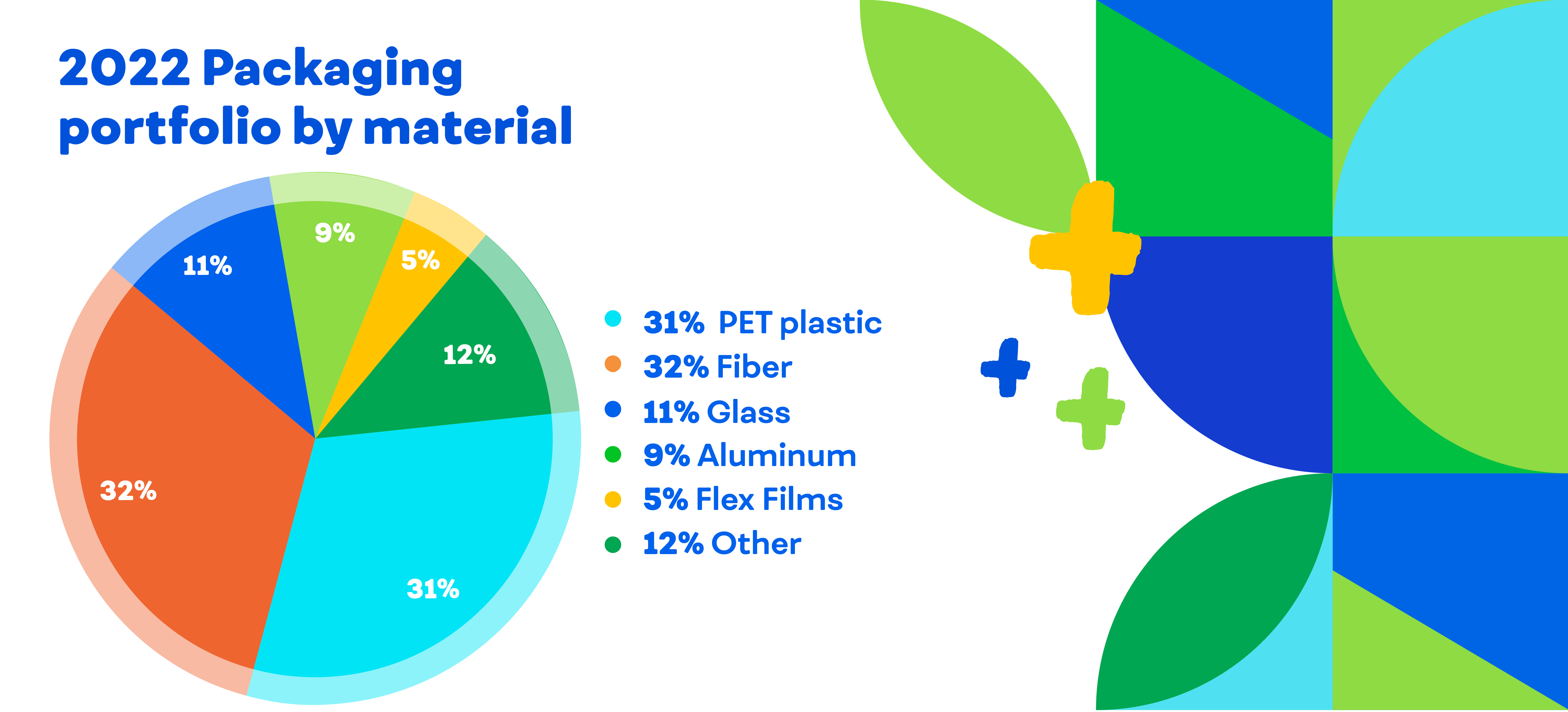 2022 Packaging portfolio by material infographic