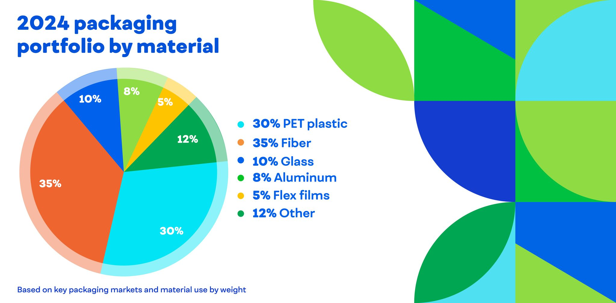 Packaging portfolio