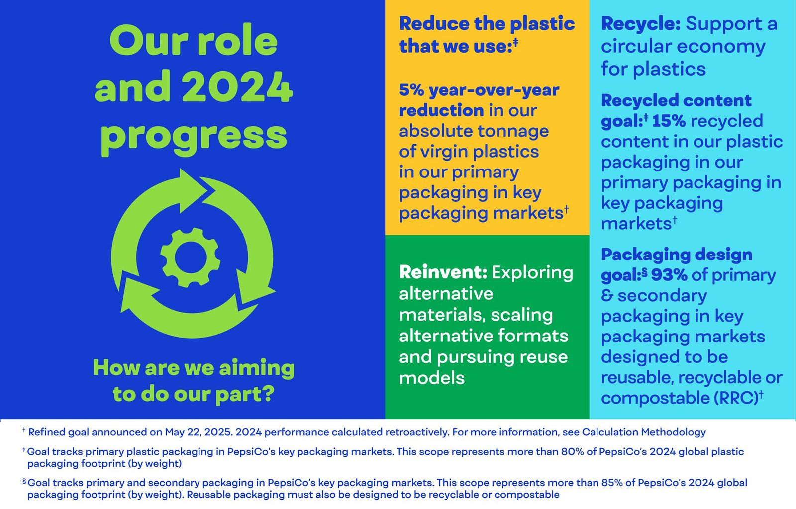 packaging role and progress