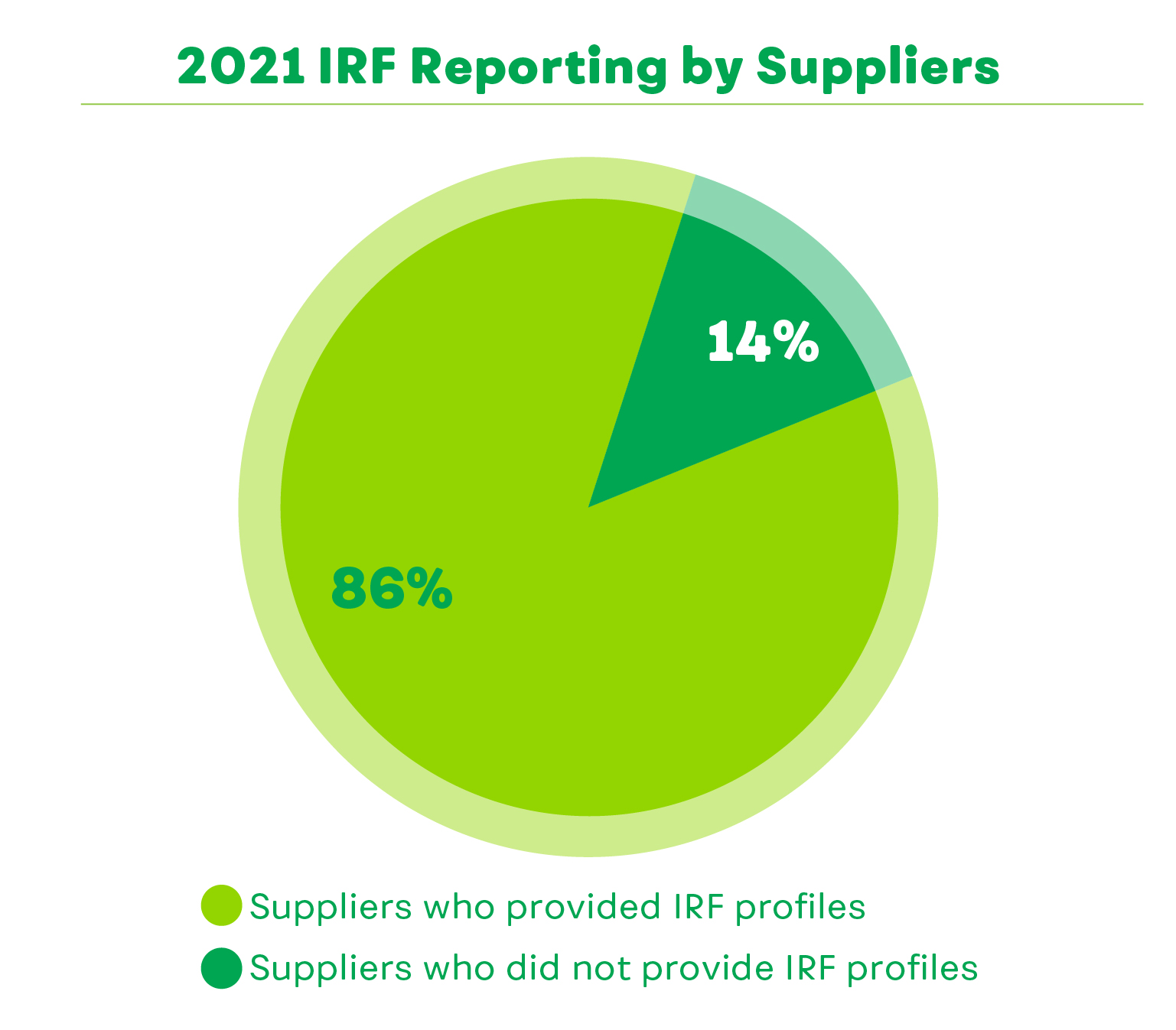 2021 IRF Reporting by Suppliers: Suppliers who provided IRF profiles (86%); Suppliers who did not provide IRF profiles (14%).