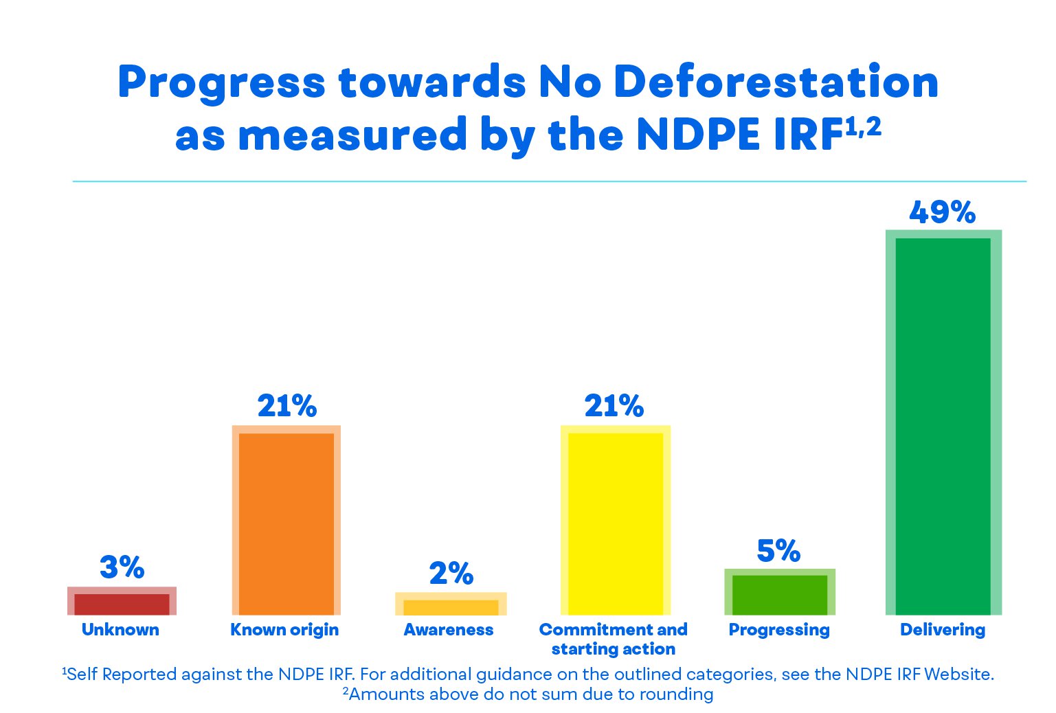 Progress towards No Deforestation as measured by the NDPE IRF*: 3% Unknown, 21% Known origin, 2% Awareness, 21% Commitment and starting action, 5% Progressing, 49% Delivering. *Amounts do not sum due to rounding