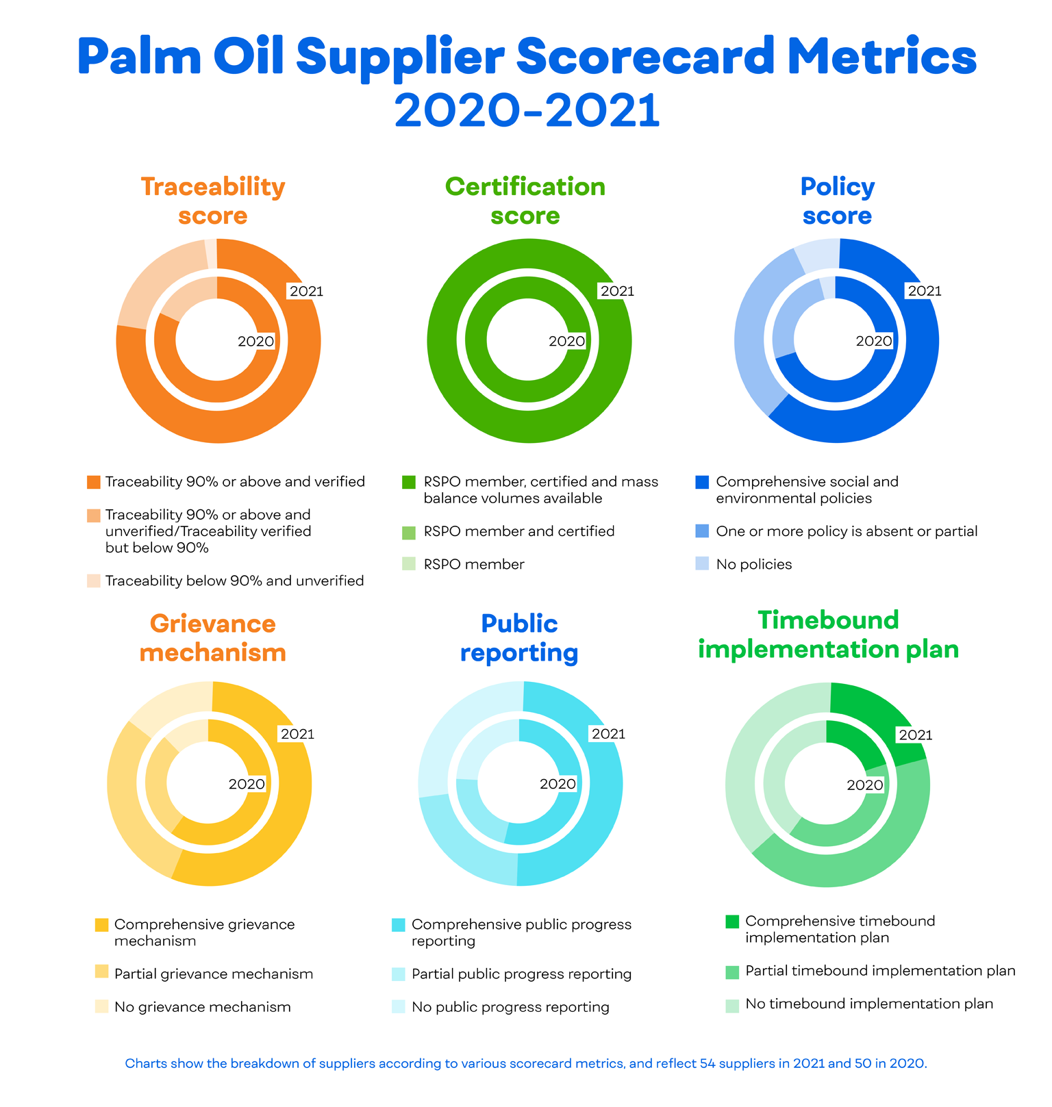 Palm Oil Supplier Scorecard Metrics 2020-2021