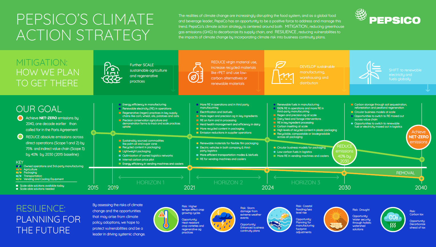 PepsiCo’s climate action strategy centers around MITIGATION, reducing greenhouse gas emissions to decarbonize its supply chain, and RESILIENCE, reducing vulnerabilities to climate change impacts by incorporating climate risk into business plans.