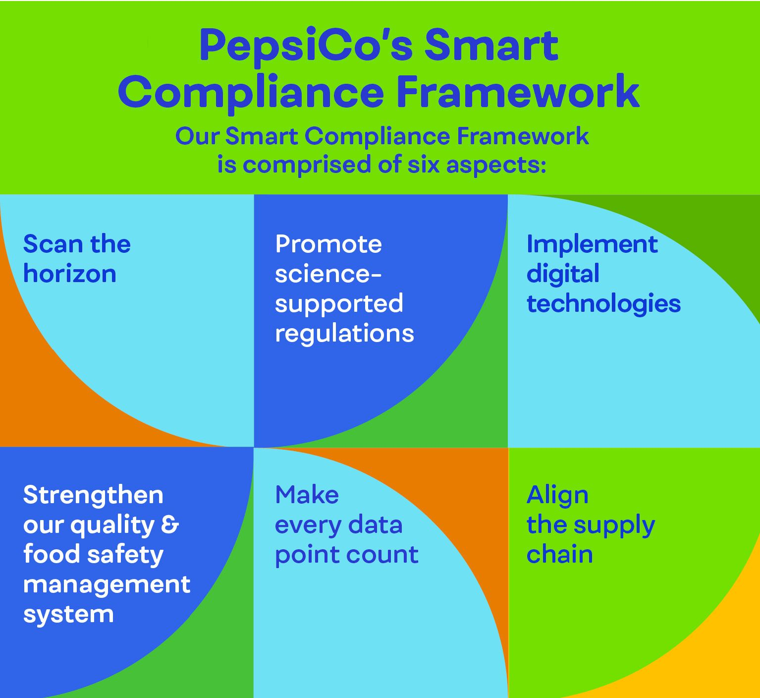 PepsiCo's Smart Compliance Framework