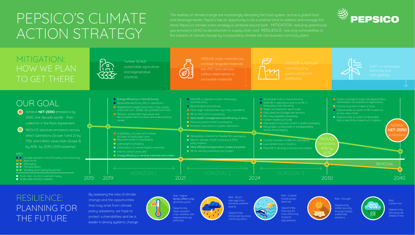 PepsiCo's Climate Action Strategy infographic