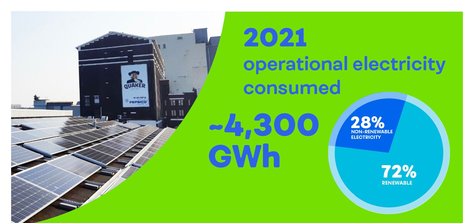 2021 operational electricity consumed: about 4,300 GWh