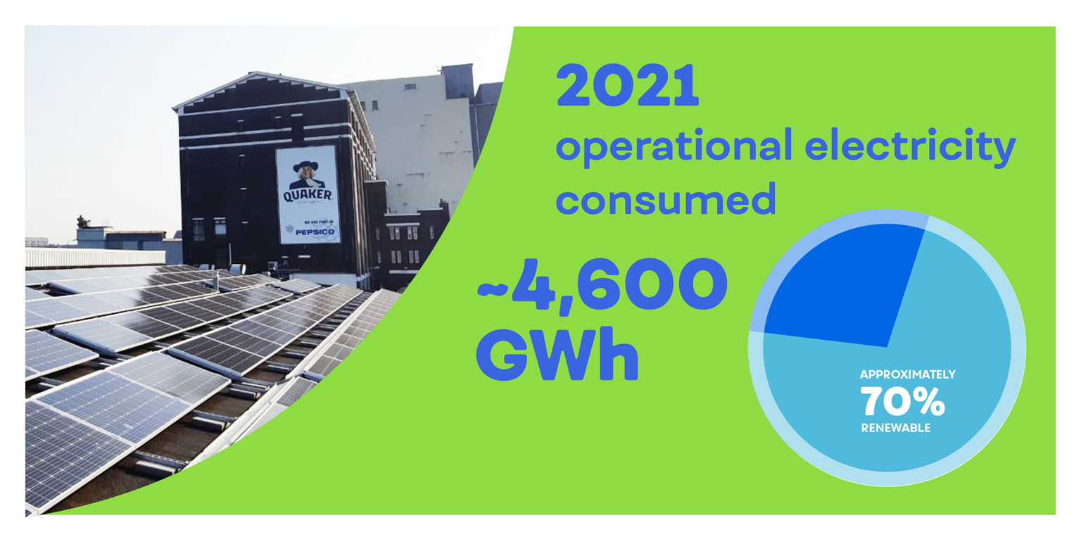 2021 operational electricity consumed: about 4,600 GWh (approximately 70% renewable).