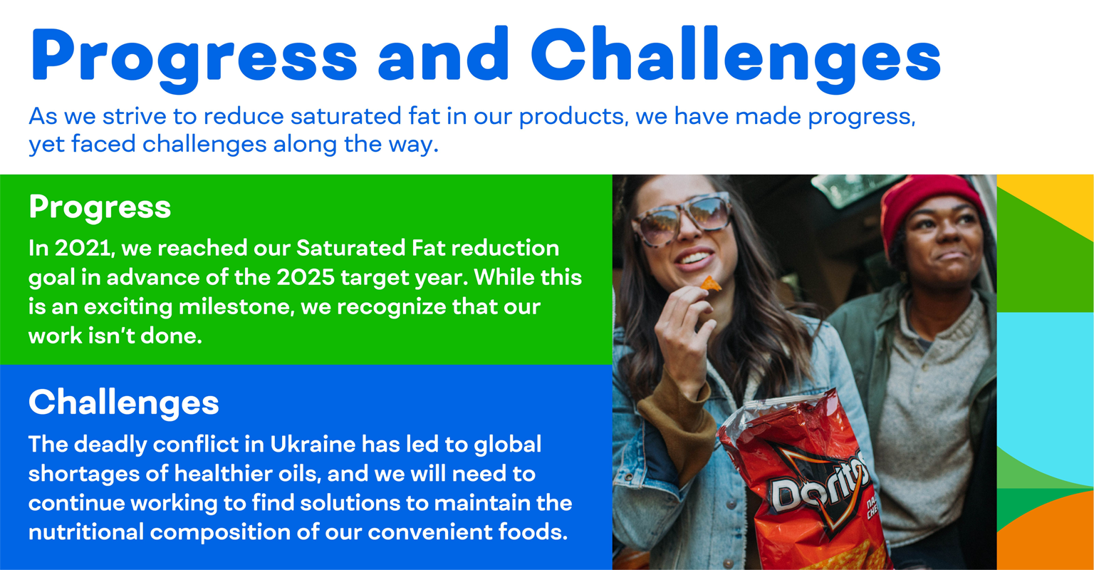Progress and Challenges: As we strive to reduce saturated fat in our products, we have made progress, yet faced challenges along the way.