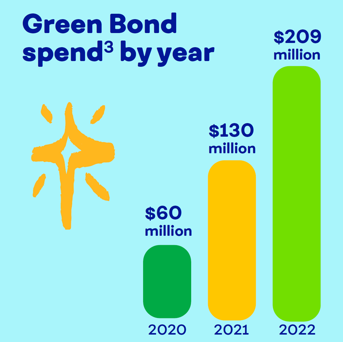 Green Bond spend by year: $60 million in 2020, $130 million in 2021, and $209 million in 2022. Refer to footnote 3.