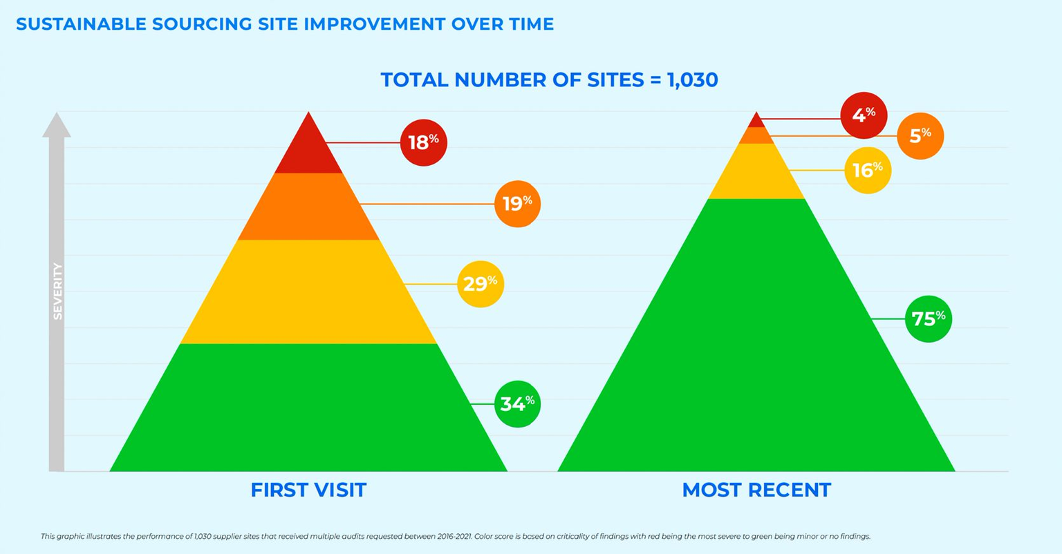Sustainable Sourcing Site Improvement Over Time: Total number of sites = 1,030