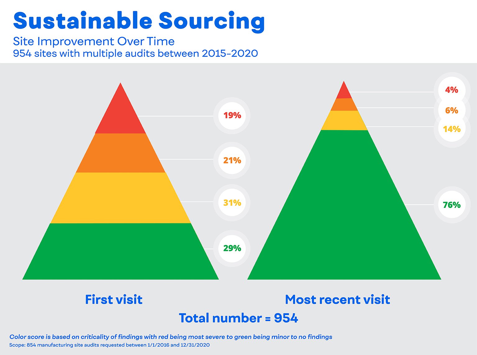sustainable-sourcing-site-improvement