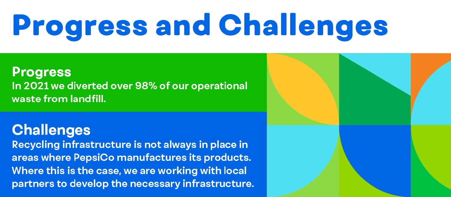 Progress and Challenges: In 2021 we diverted over 98% of our operational waste from landfill. We are working with local partners to develop the necessary recycling infrastructure in areas where PepsiCo manufactures its products.