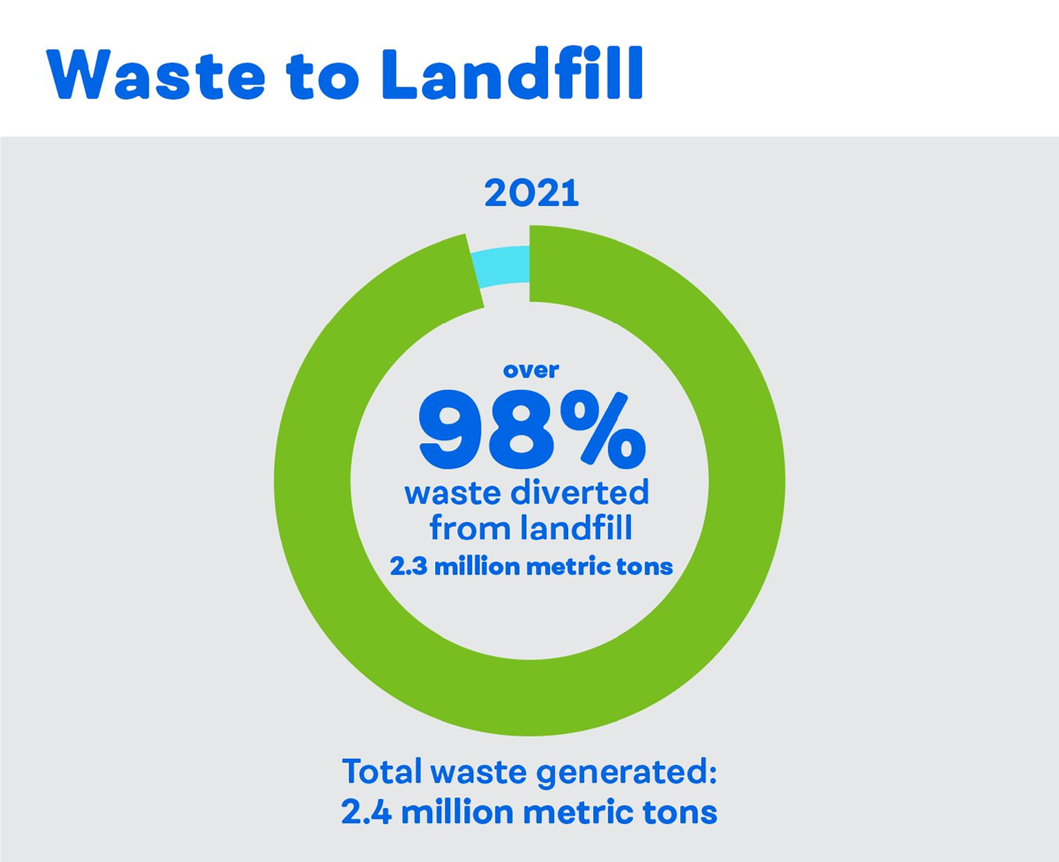 Waste to Landfill: In 2021, over 98% of waste was diverted from landfill (2.3 million metric tons). Total waste generated was 2.4 million metric tons.
